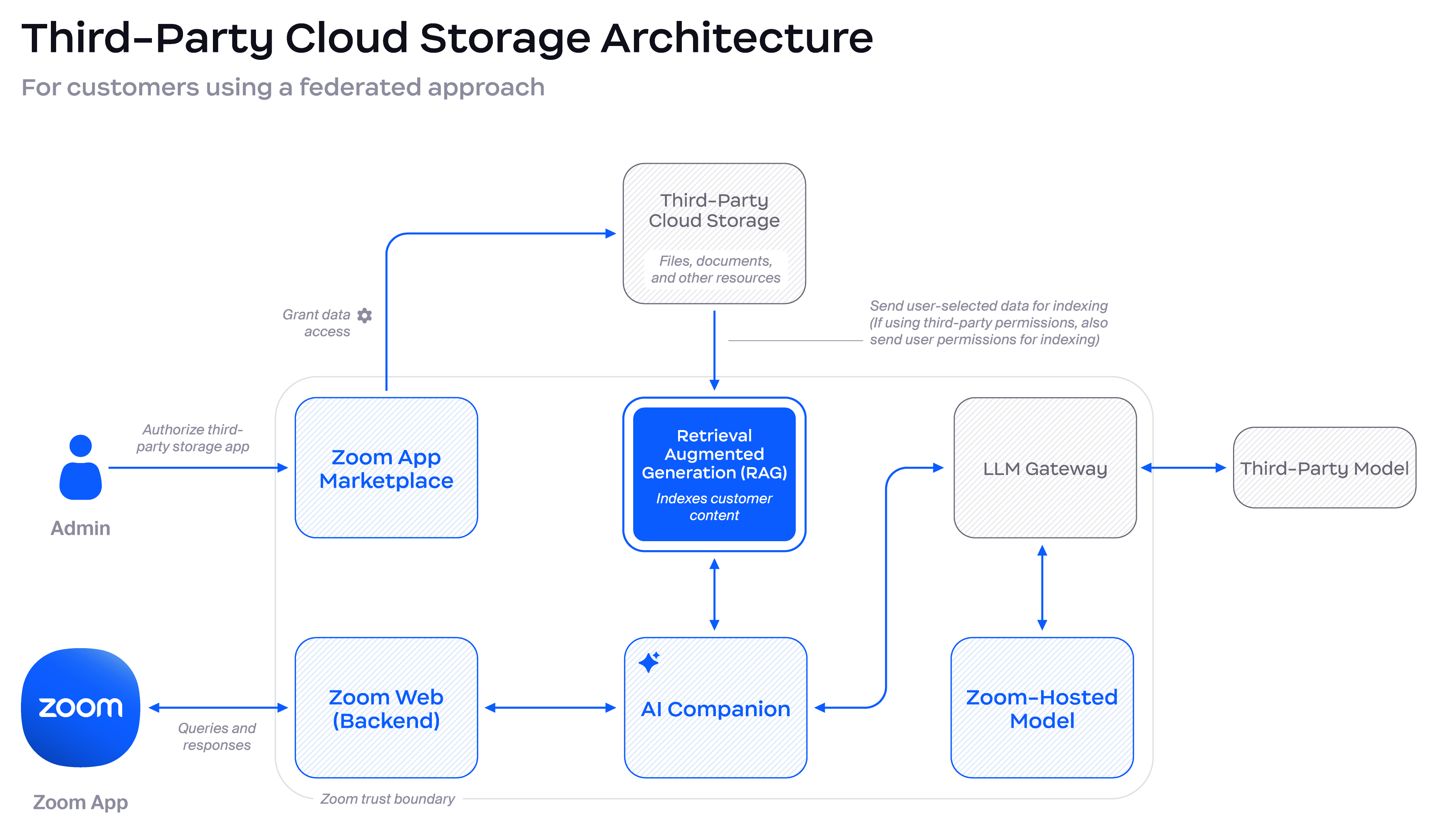 Diagram depicting data flows for Third-Party Cloud Storage