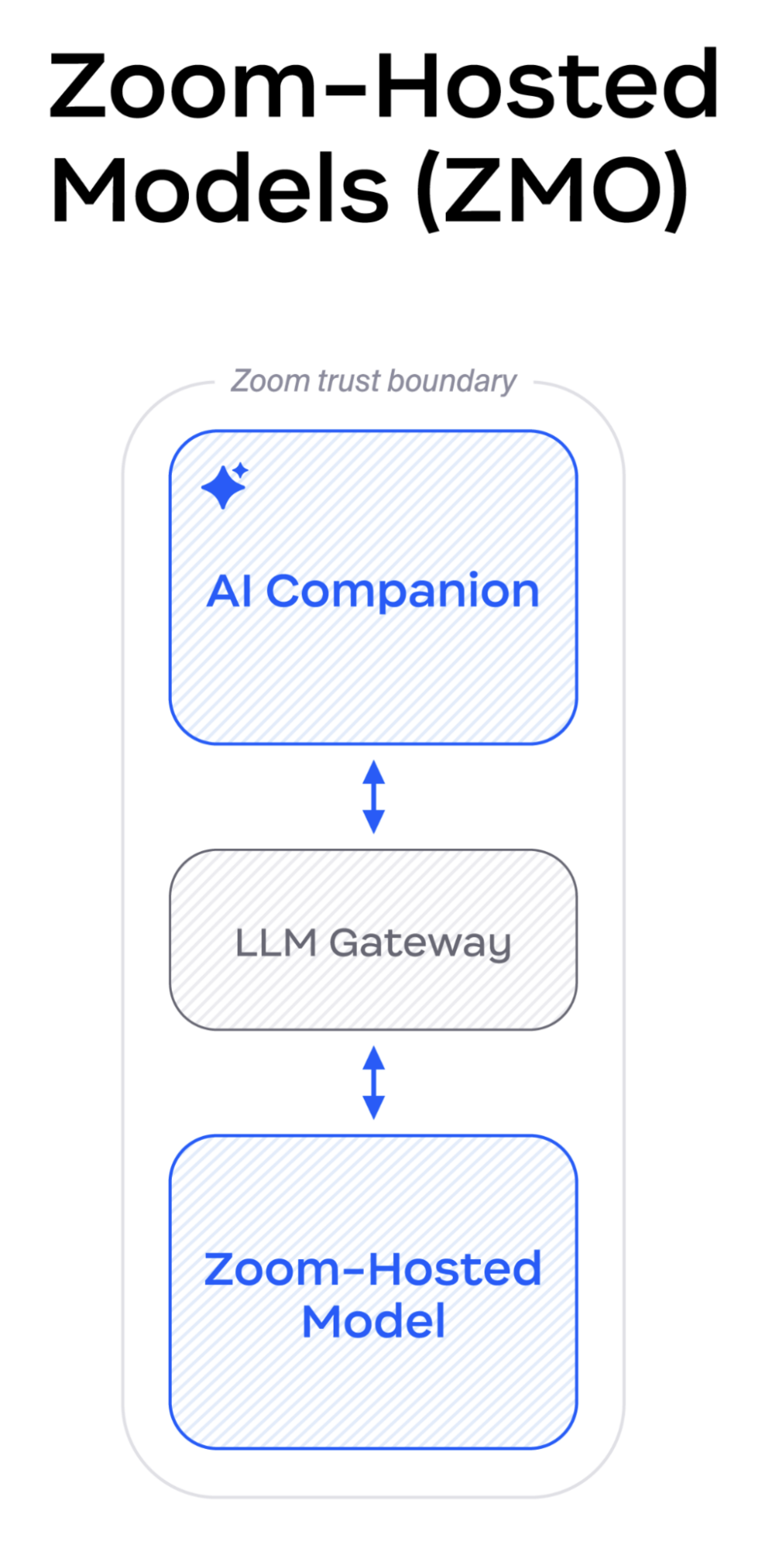 Diagram illustrating Zoom's Zoom-Hosted Models Only Approach